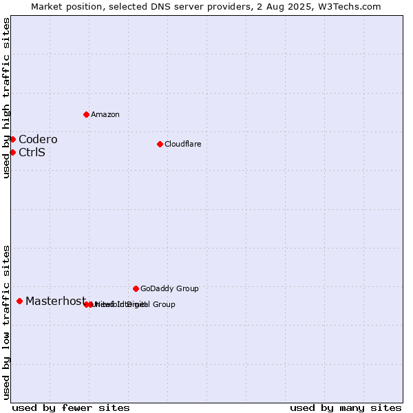 Market position of Masterhost vs. CtrlS vs. Codero