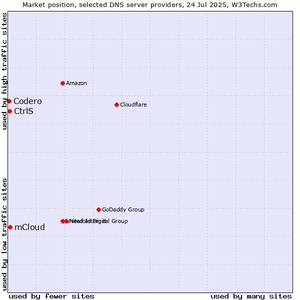 Market position of mCloud vs. CtrlS vs. Codero