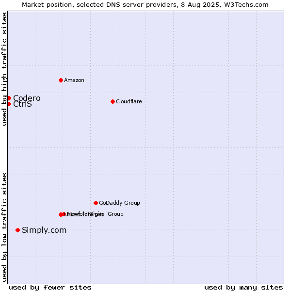 Market position of Simply.com vs. CtrlS vs. Codero