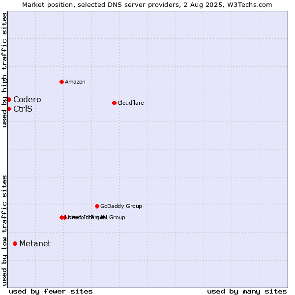 Market position of Metanet vs. CtrlS vs. Codero