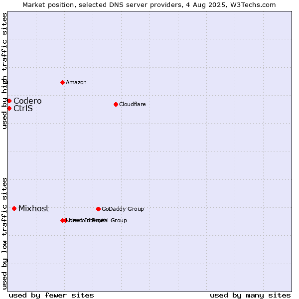 Market position of Mixhost vs. CtrlS vs. Codero