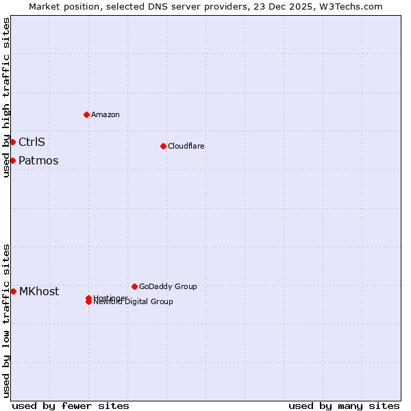 Market position of MKhost vs. Patmos vs. CtrlS
