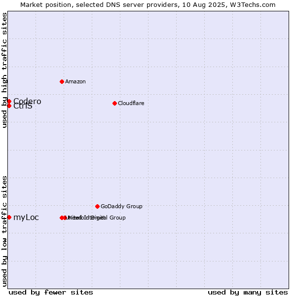 Market position of CtrlS vs. Codero vs. myLoc