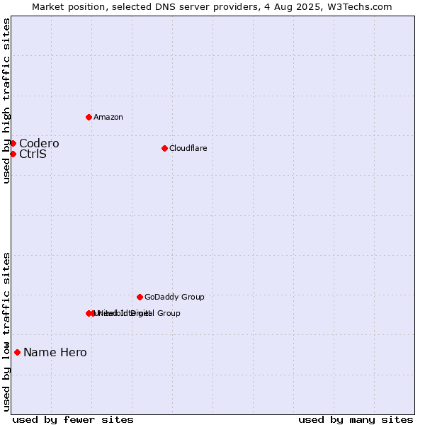 Market position of Name Hero vs. CtrlS vs. Codero