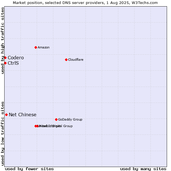 Market position of Net Chinese vs. CtrlS vs. Codero
