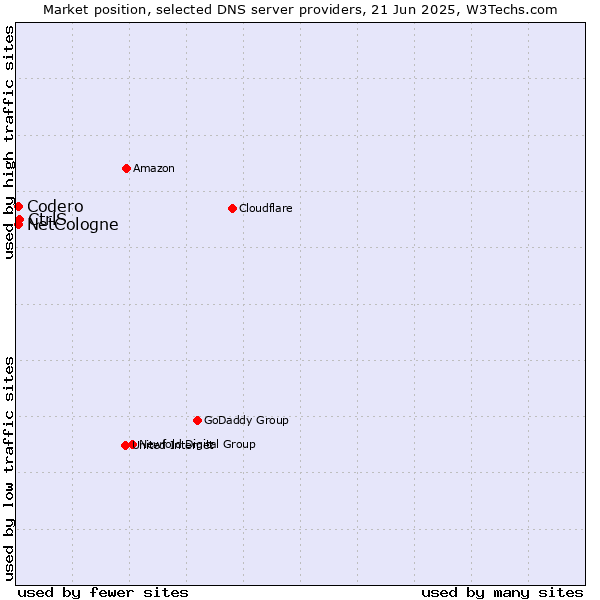 Market position of CtrlS vs. NetCologne vs. Codero