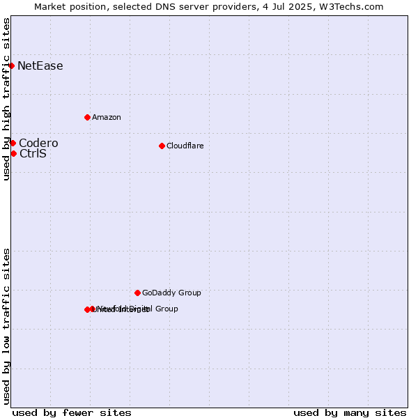Market position of CtrlS vs. Codero vs. NetEase