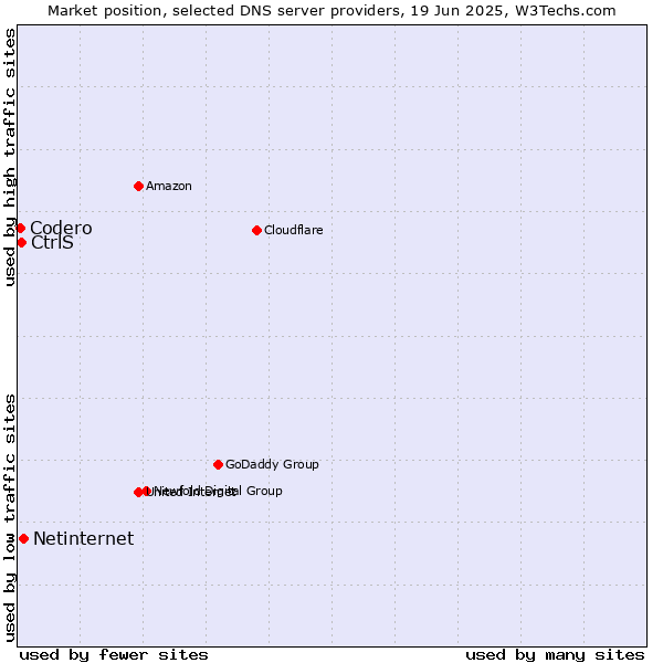Market position of Netinternet vs. CtrlS vs. Codero