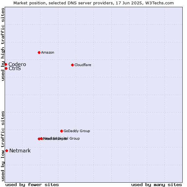Market position of Netmark vs. CtrlS vs. Codero