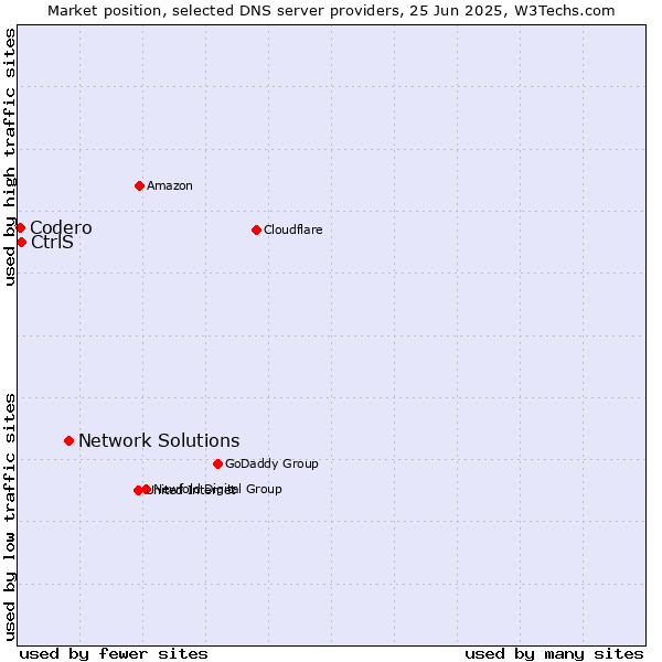 Market position of Network Solutions vs. CtrlS vs. Codero