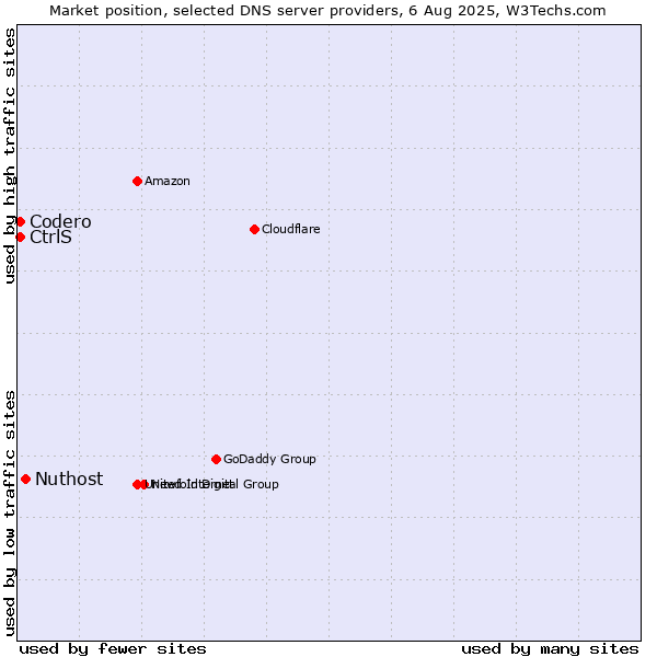 Market position of Nuthost vs. CtrlS vs. Codero