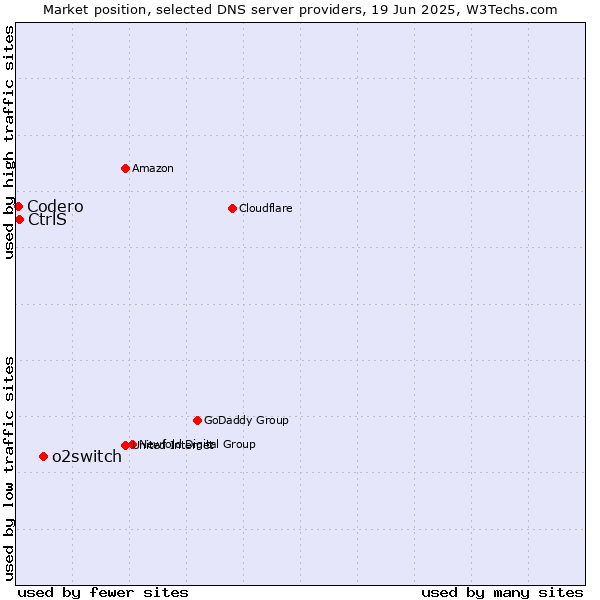 Market position of o2switch vs. CtrlS vs. Codero