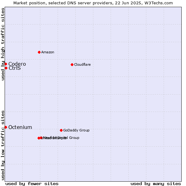 Market position of CtrlS vs. Codero vs. Octenium