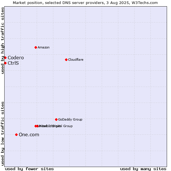 Market position of One.com vs. CtrlS vs. Codero