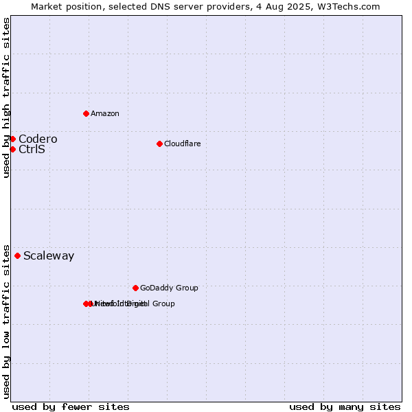 Market position of Scaleway vs. CtrlS vs. Codero