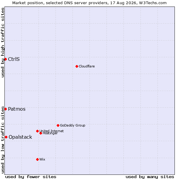Market position of Opalstack vs. Patmos vs. CtrlS