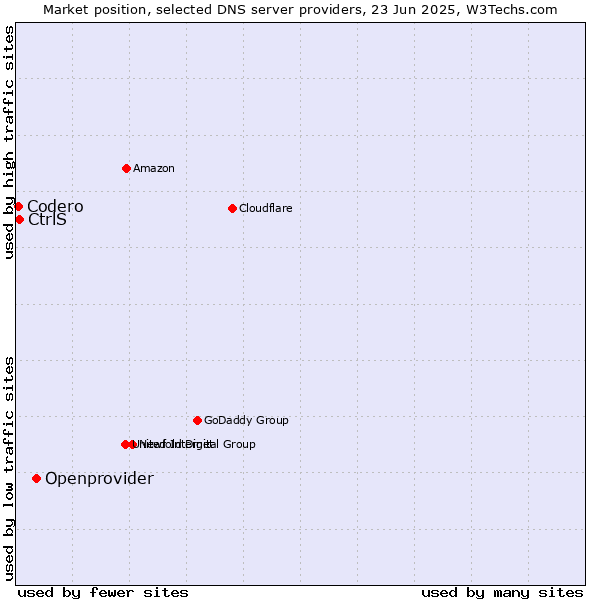 Market position of Openprovider vs. CtrlS vs. Codero