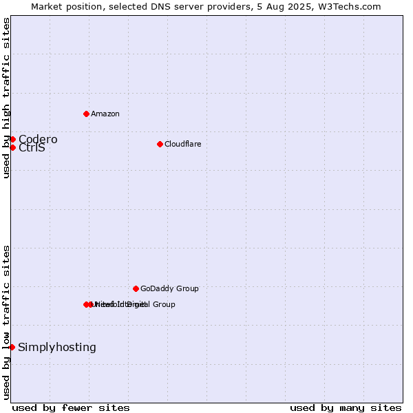 Market position of CtrlS vs. Codero vs. Simplyhosting