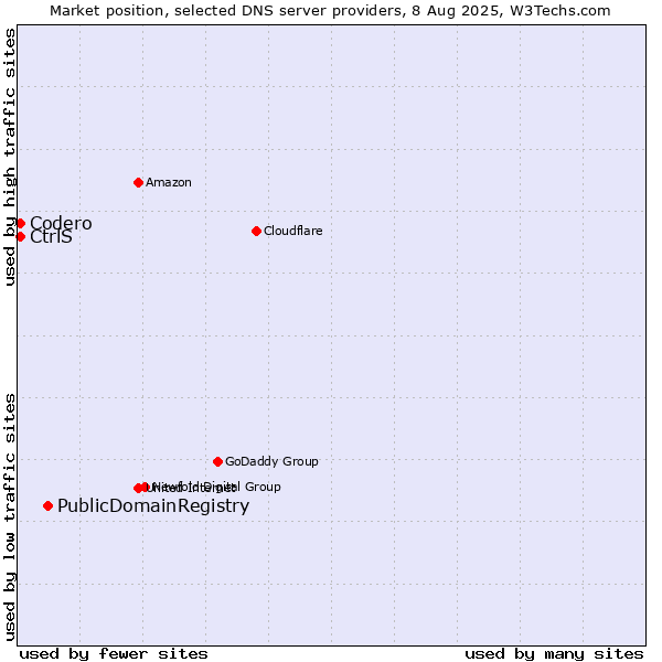 Market position of PublicDomainRegistry vs. CtrlS vs. Codero