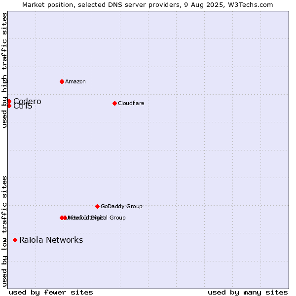 Market position of Raiola Networks vs. CtrlS vs. Codero