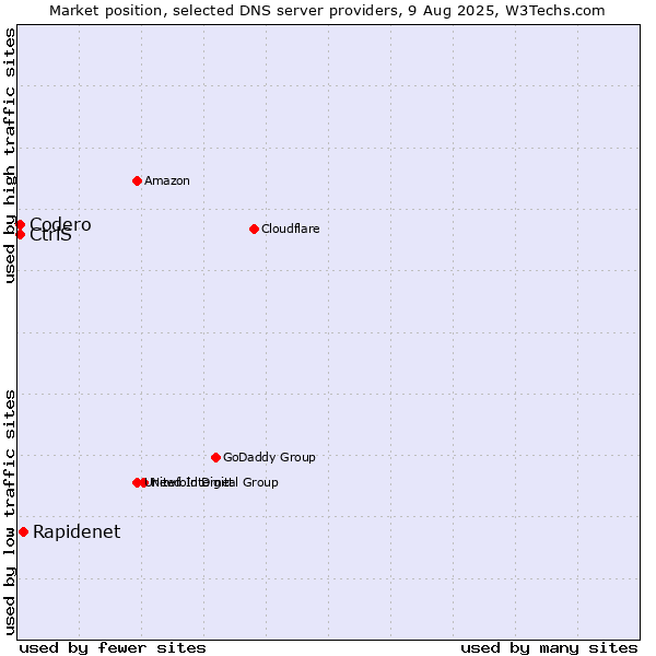 Market position of Rapidenet vs. CtrlS vs. Codero
