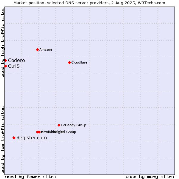 Market position of Register.com vs. CtrlS vs. Codero