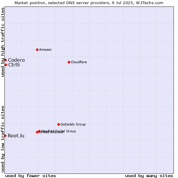 Market position of CtrlS vs. Codero vs. Root.lu