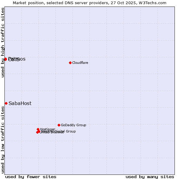 Market position of SabaHost vs. Patmos vs. CtrlS