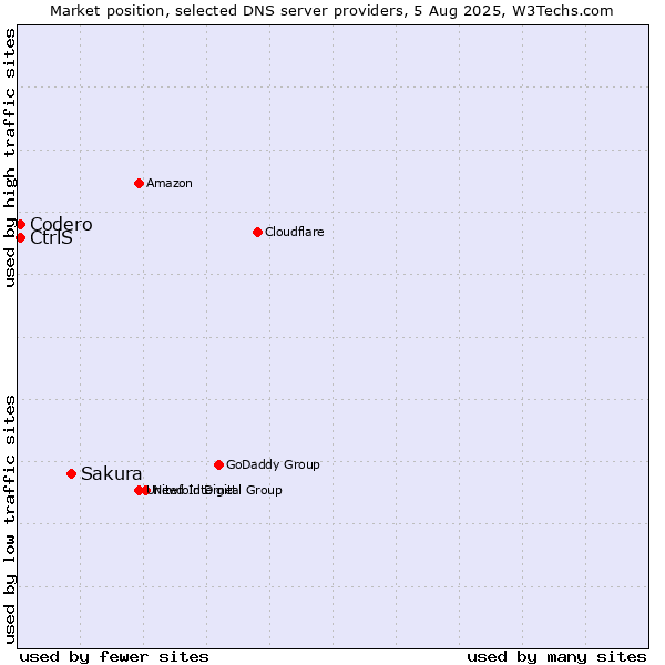 Market position of Sakura vs. CtrlS vs. Codero