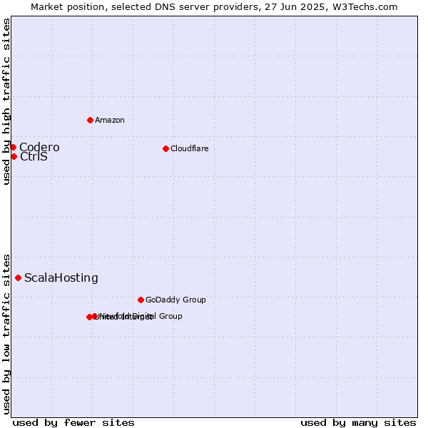 Market position of ScalaHosting vs. CtrlS vs. Codero