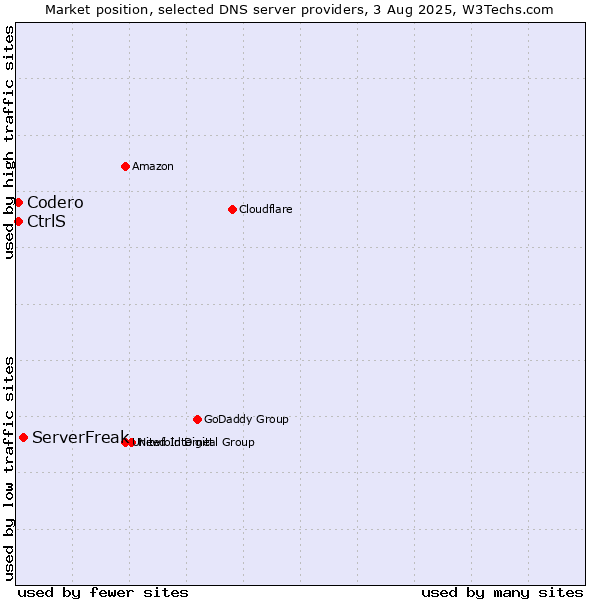Market position of ServerFreak vs. CtrlS vs. Codero