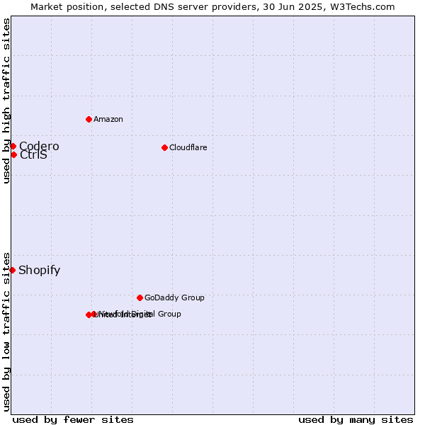 Market position of CtrlS vs. Codero vs. Shopify