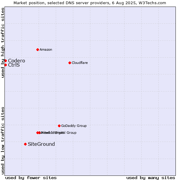 Market position of SiteGround vs. CtrlS vs. Codero