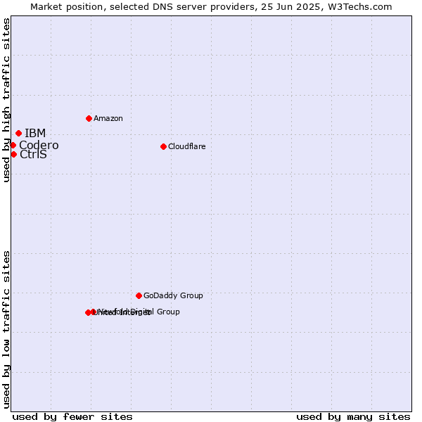 Market position of IBM vs. CtrlS vs. Codero