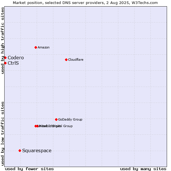Market position of Squarespace vs. CtrlS vs. Codero