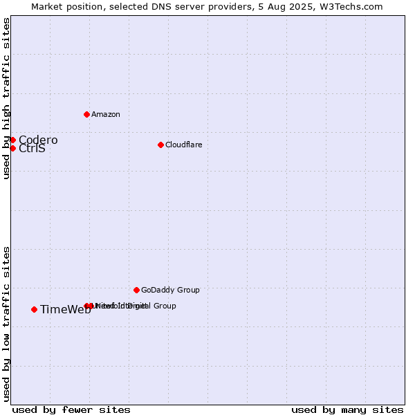 Market position of TimeWeb vs. CtrlS vs. Codero