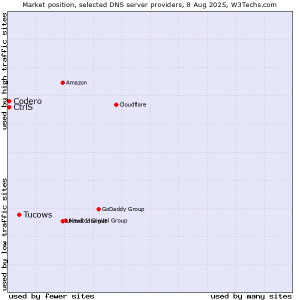 Market position of Tucows vs. CtrlS vs. Codero