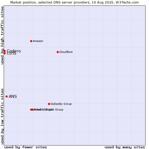 Market position of ANS vs. CtrlS vs. Codero