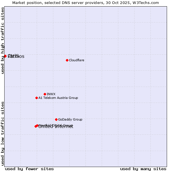 Market position of United Internet vs. Patmos vs. CtrlS