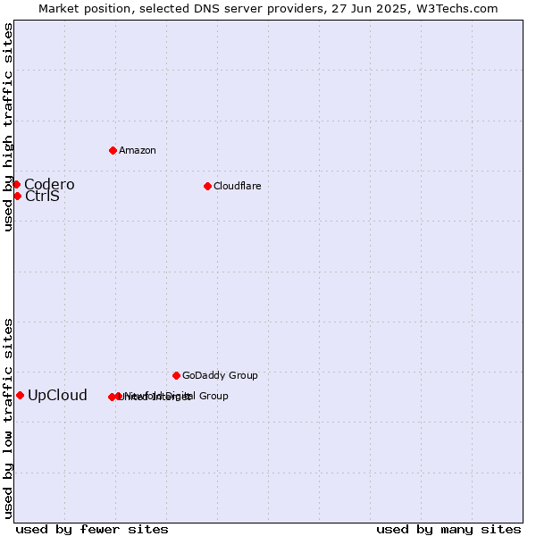 Market position of UpCloud vs. CtrlS vs. Codero