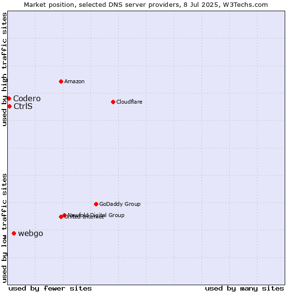 Market position of webgo vs. CtrlS vs. Codero