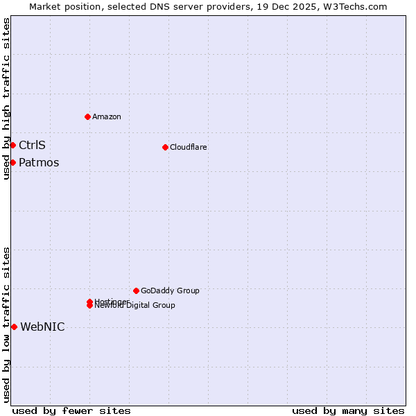 Market position of WebNIC vs. Patmos vs. CtrlS