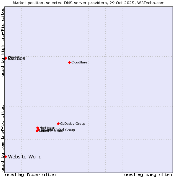 Market position of Patmos vs. CtrlS vs. Website World