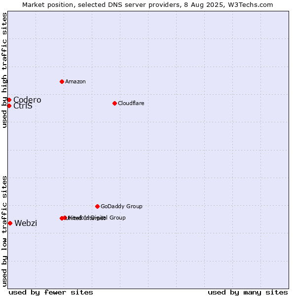 Market position of Webzi vs. CtrlS vs. Codero