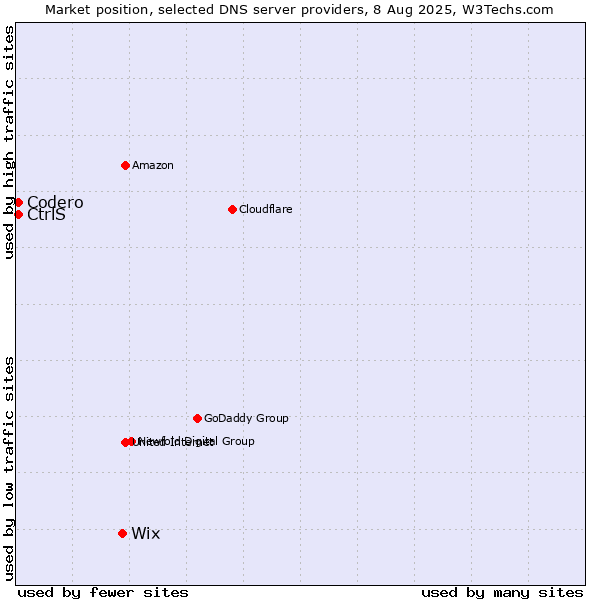 Market position of Wix vs. CtrlS vs. Codero