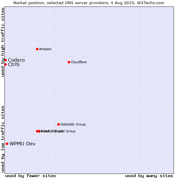 Market position of WPMU Dev vs. CtrlS vs. Codero