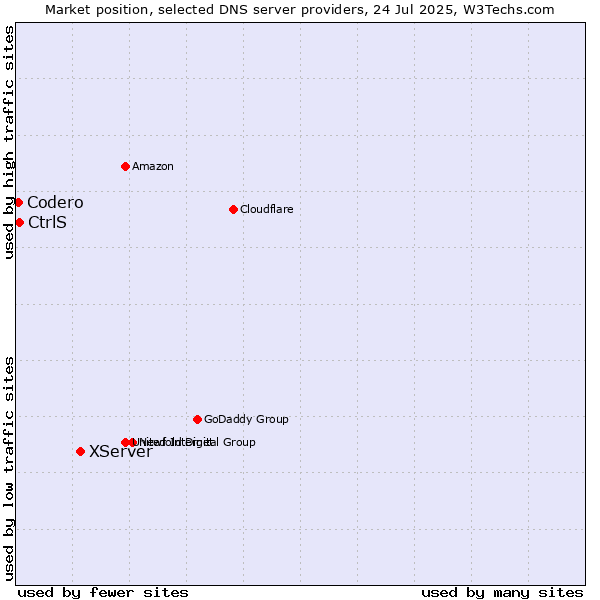 Market position of XServer vs. CtrlS vs. Codero
