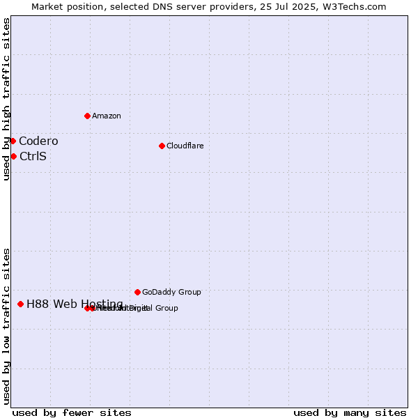 Market position of H88 Web Hosting vs. CtrlS vs. Codero