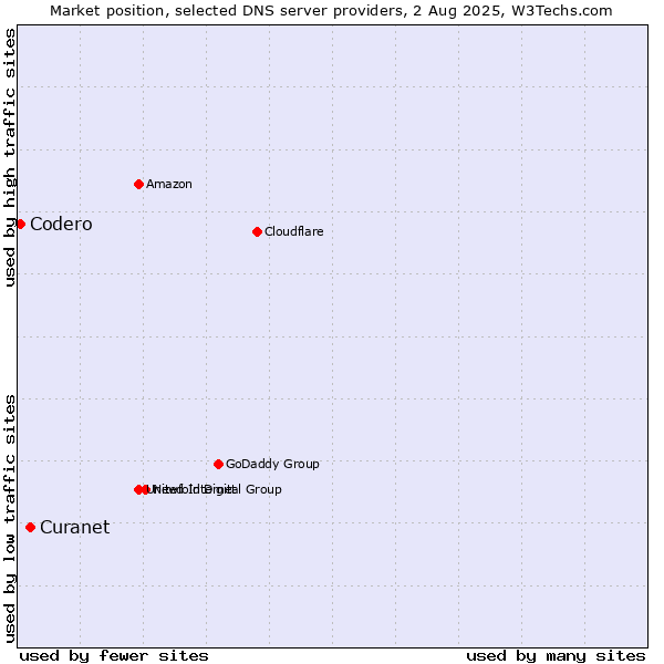 Market position of Curanet vs. Codero