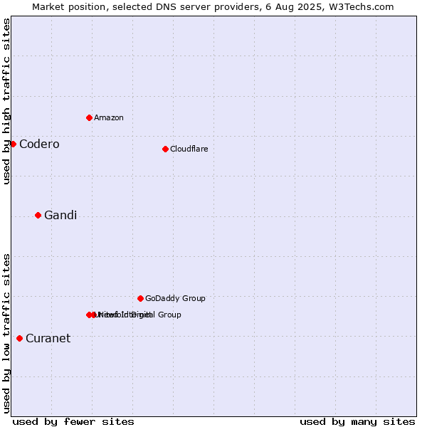 Market position of Gandi vs. Curanet vs. Codero